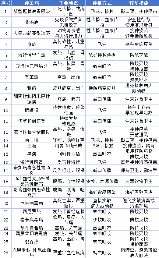 检疫和监测传染病目录“上新了”