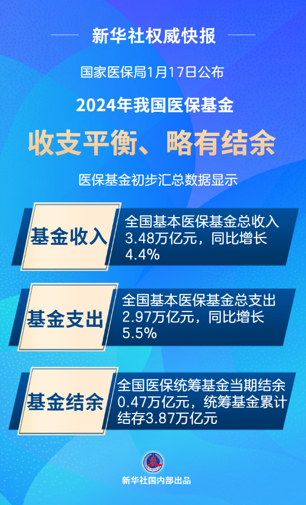 2024年我国医保基金收支平衡、略有结余