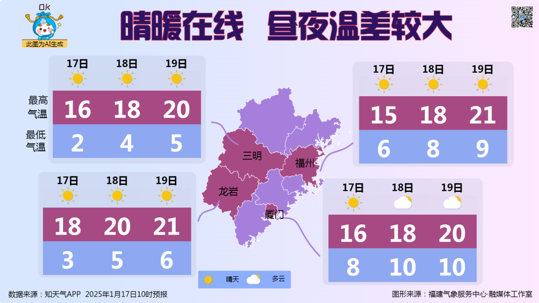 福建未来三天晴暖在线，雨水、强冷空气候场中……