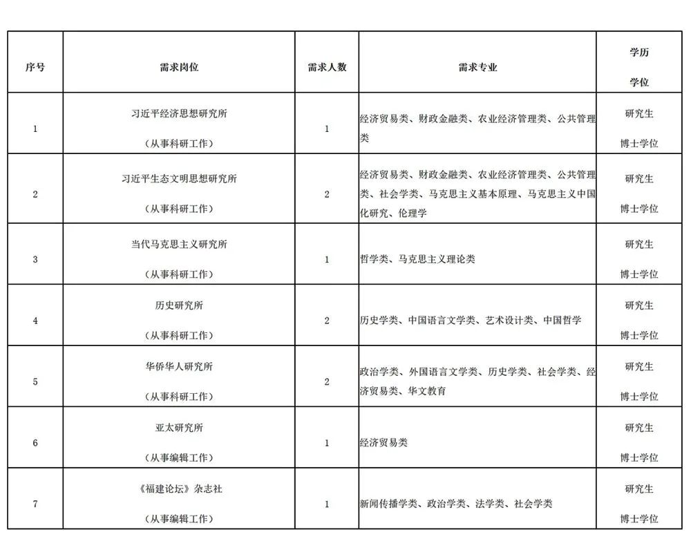 福建一批单位正在招聘