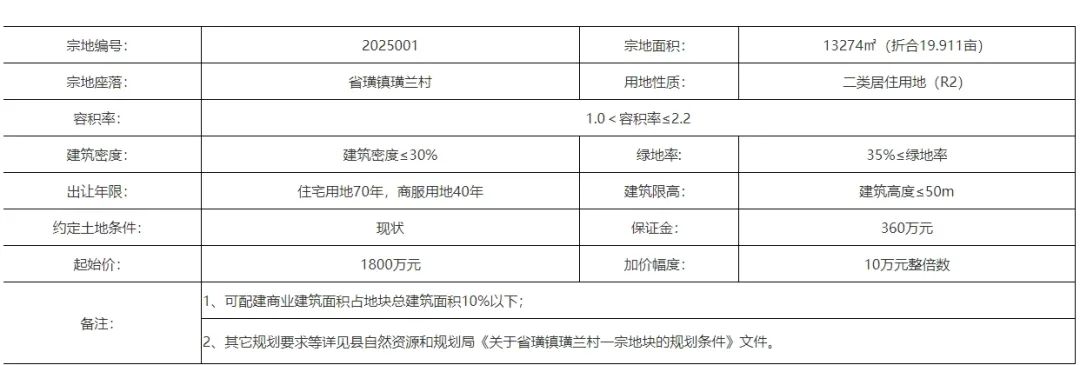 闽清2025年第一场土拍出让19.91亩商住用地