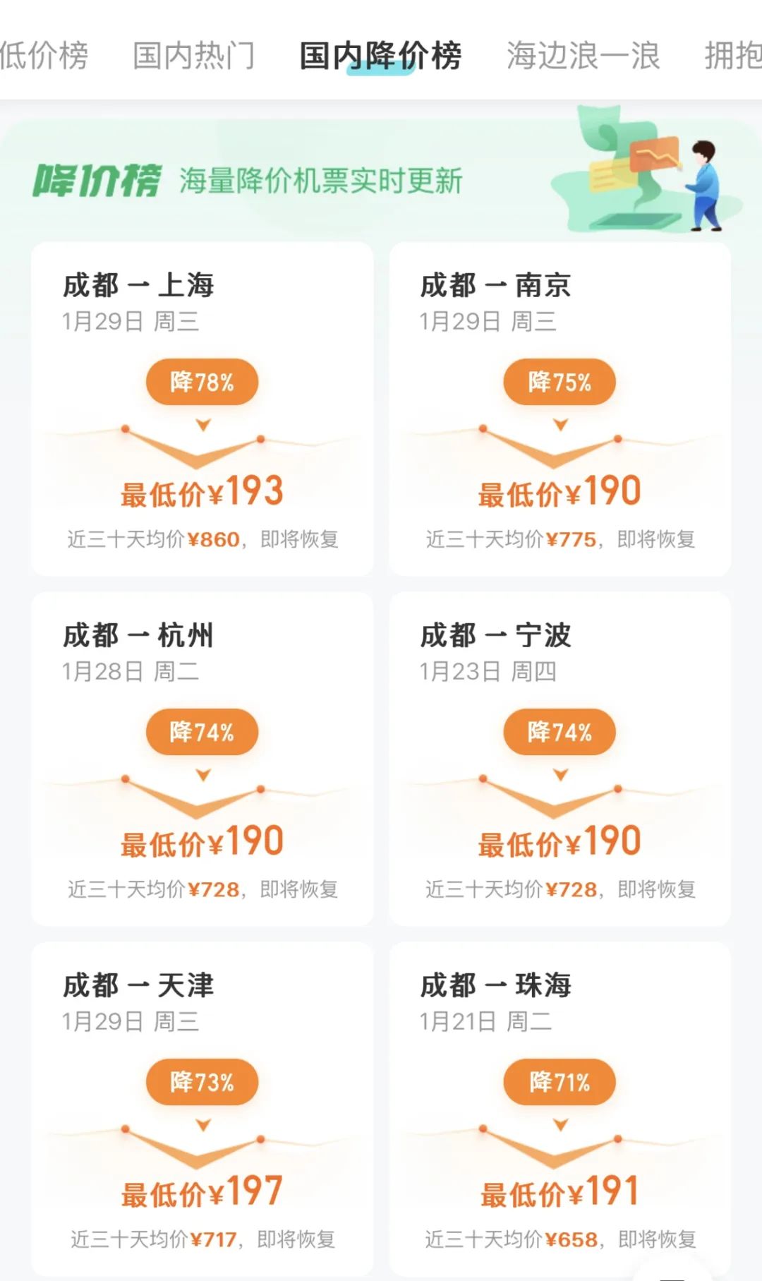 部分机票降价超70%！网友：还是买早了……