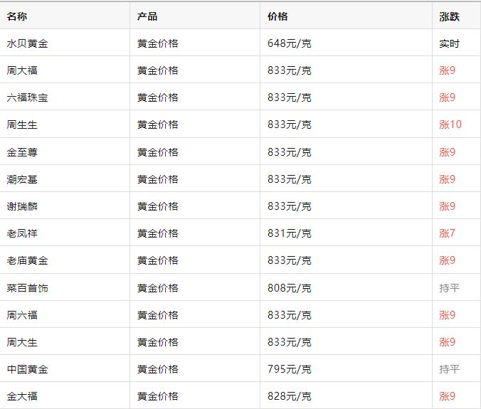 金价大涨已突破830元