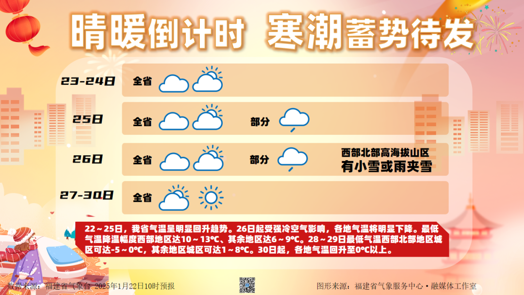 降幅最高达13℃！福建这些地方要下雪了