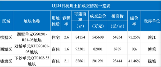 220轮竞价！溢价超70%，杭州拍出“新地王”