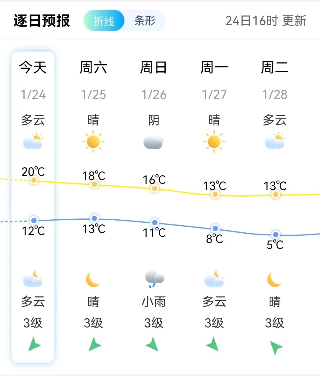猛降9℃！福建要下雪！福州未来天气好刺激……