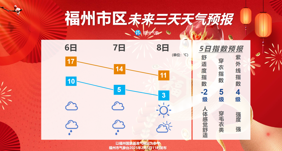 福州接下来还会更冷，最低3℃！