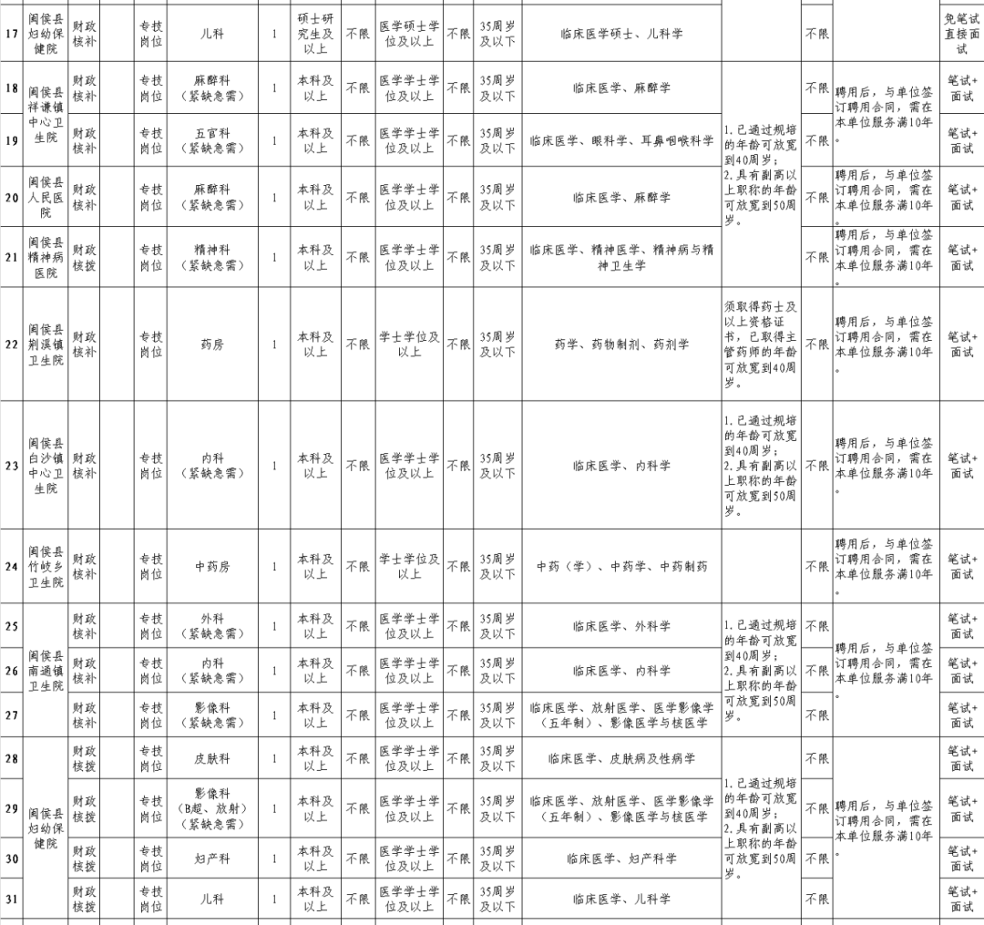 超300人！福建一批事業(yè)單位正在招聘