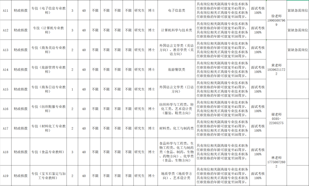 超300人！福建一批事業(yè)單位正在招聘