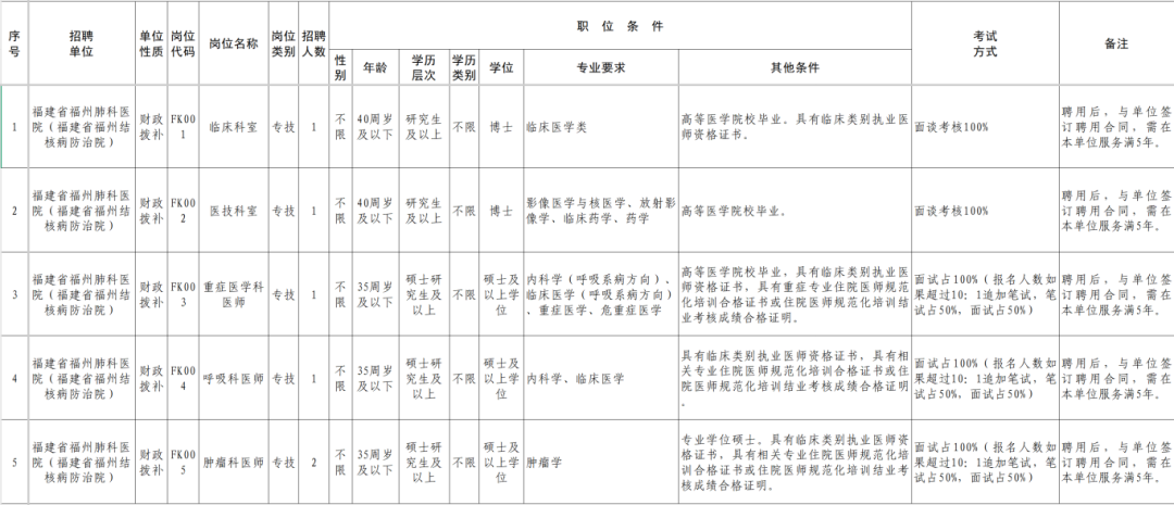 超300人！福建一批事業(yè)單位正在招聘