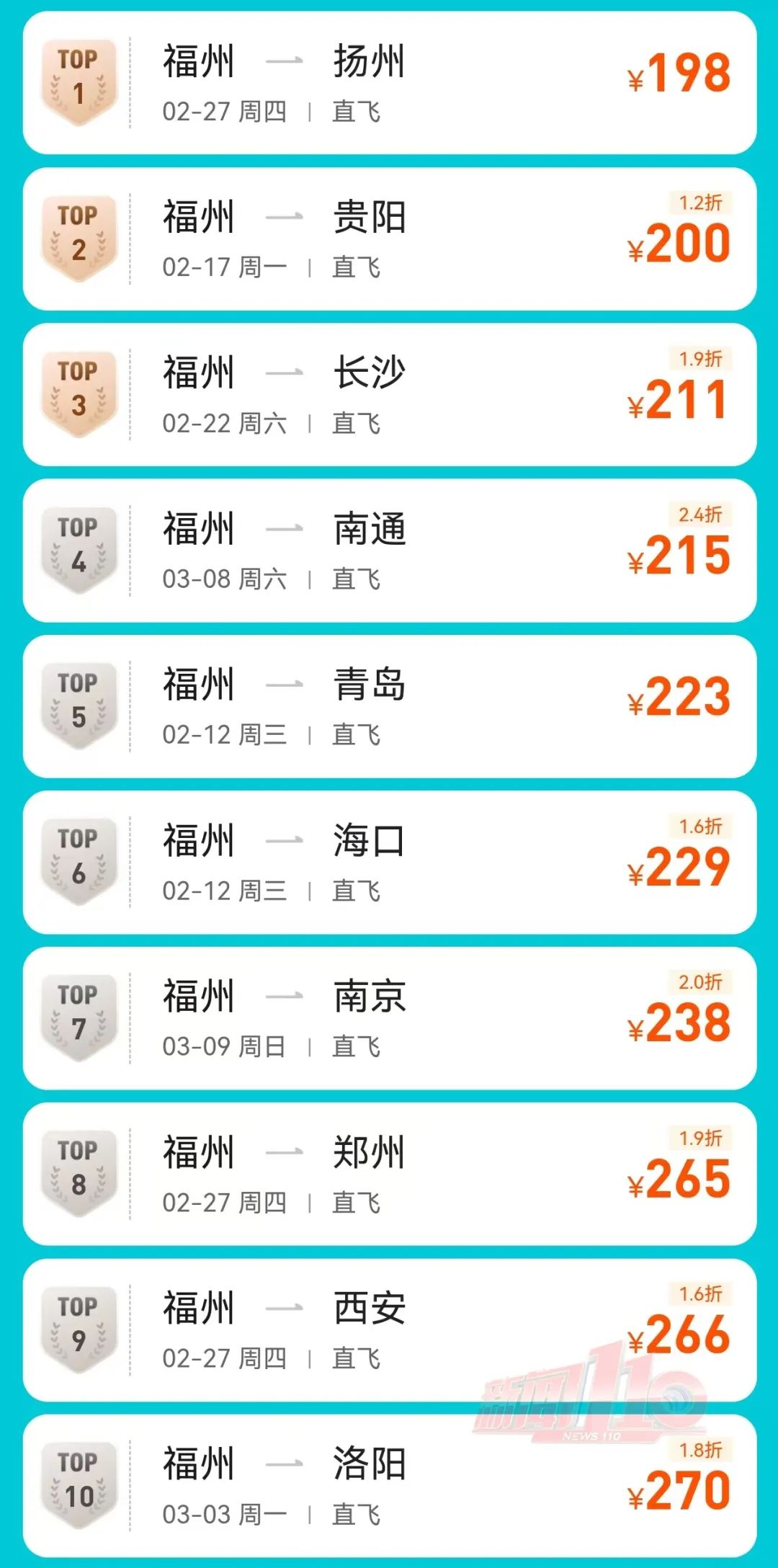 价格瞬间暴跌！有人3天立省7000元！很多福州人忍不住了......