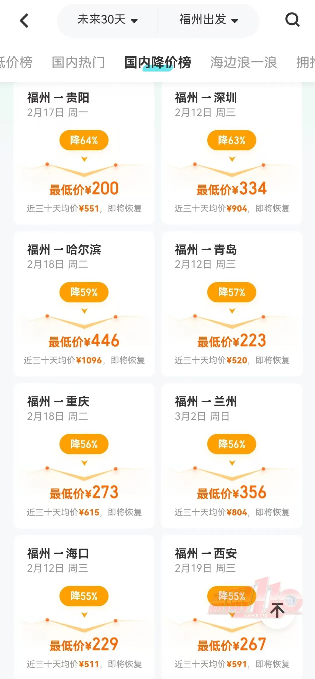 价格瞬间暴跌！有人3天立省7000元！很多福州人忍不住了......