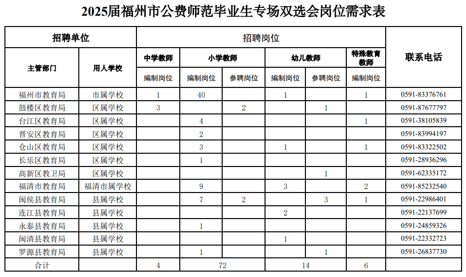 福州市教育局發(fā)布！招錄96名教師！