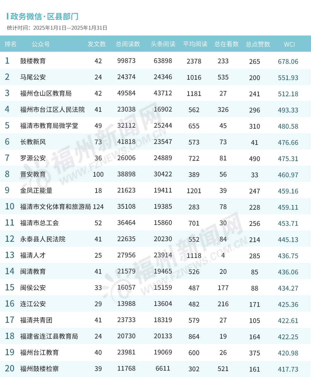 福州2025年1月政务新媒体榜单出炉！