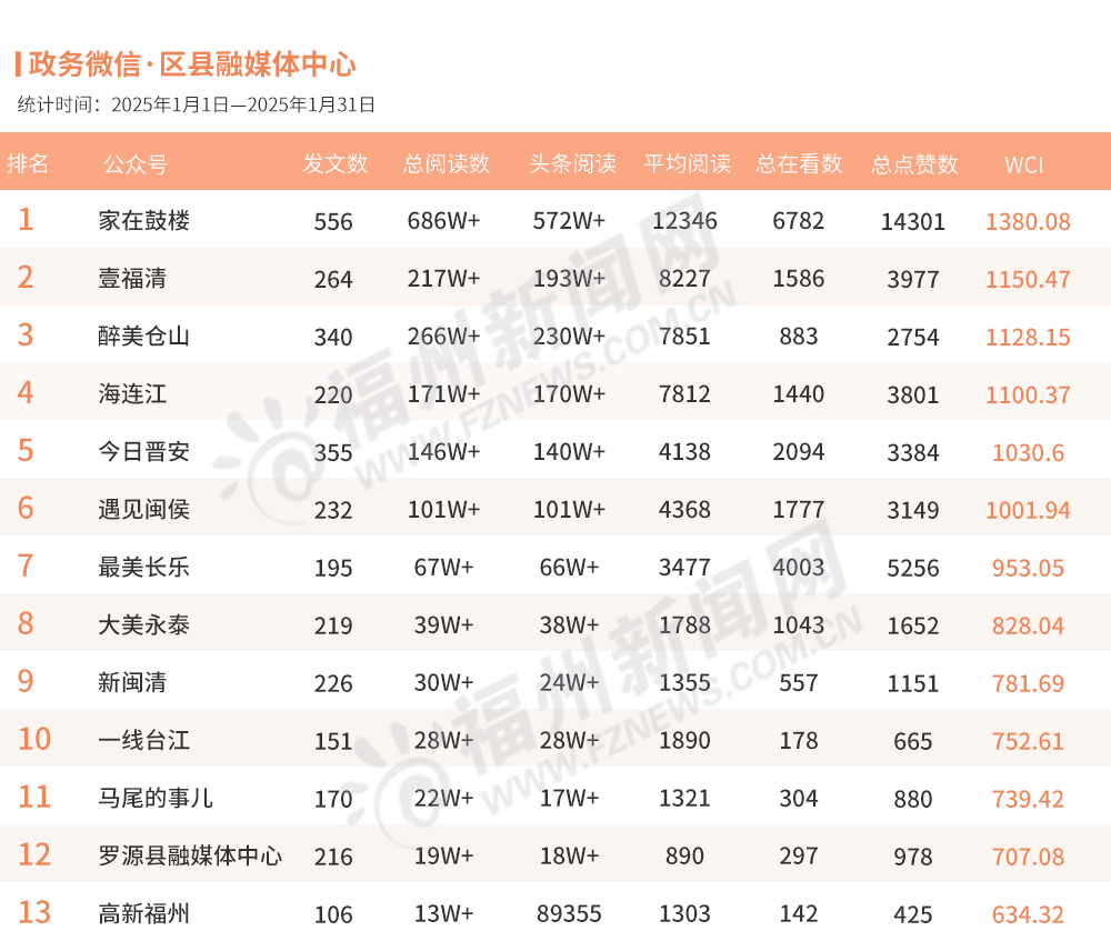福州2025年1月政务新媒体榜单出炉！