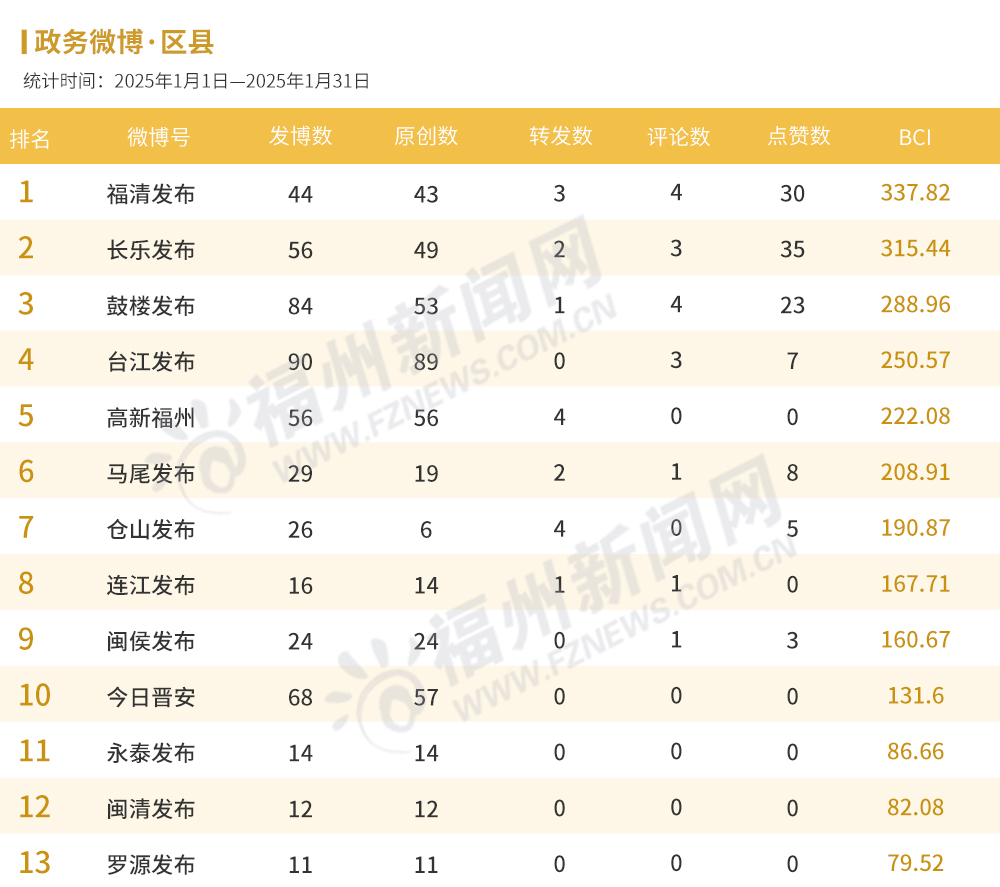 福州2025年1月政务新媒体榜单出炉！