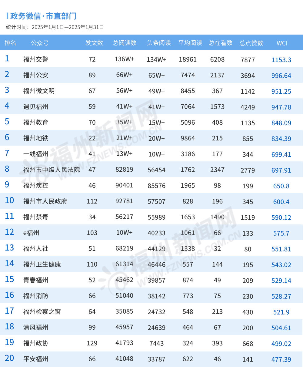 福州2025年1月政务新媒体榜单出炉！