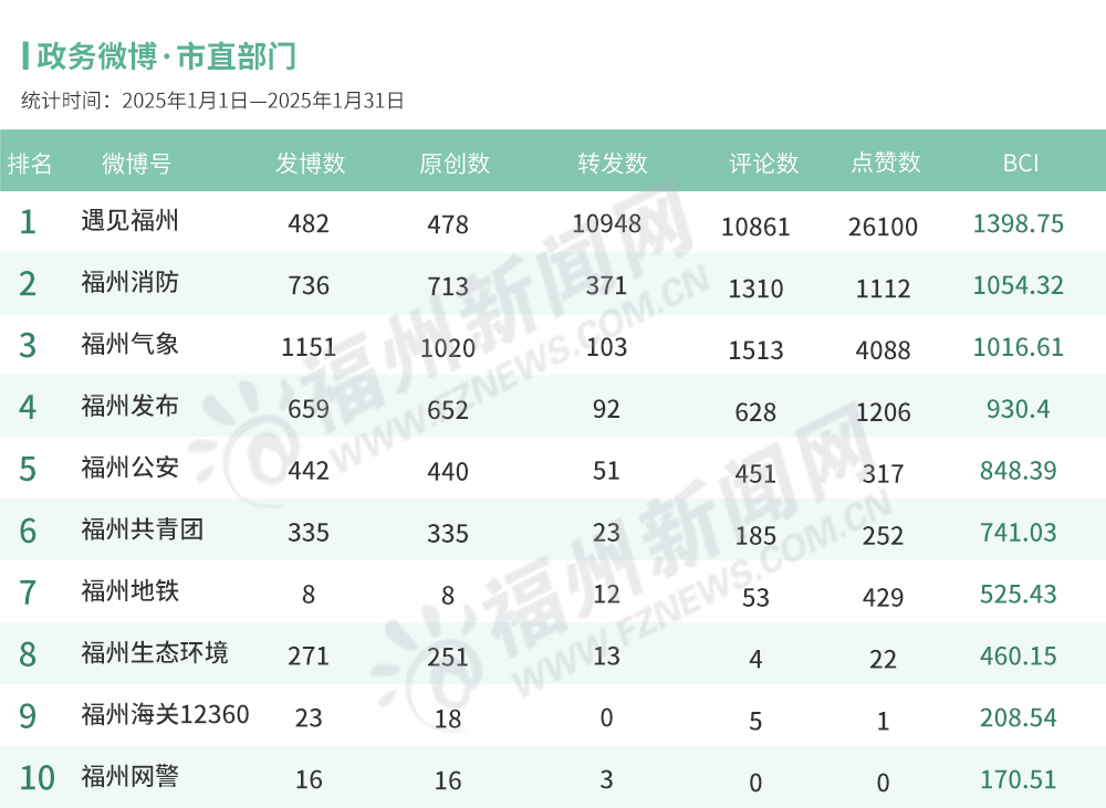 福州2025年1月政务新媒体榜单出炉！