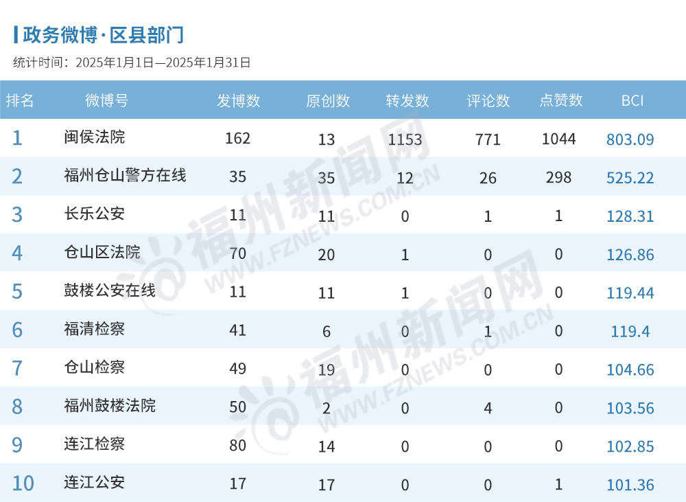 福州2025年1月政务新媒体榜单出炉！