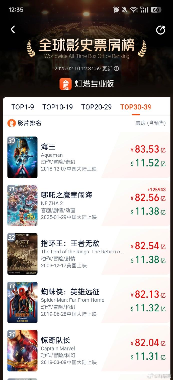 《哪吒2》进入全球影史票房榜前31名