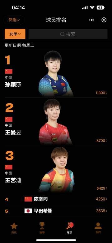 林诗栋首登世界第一 王楚钦退居第二