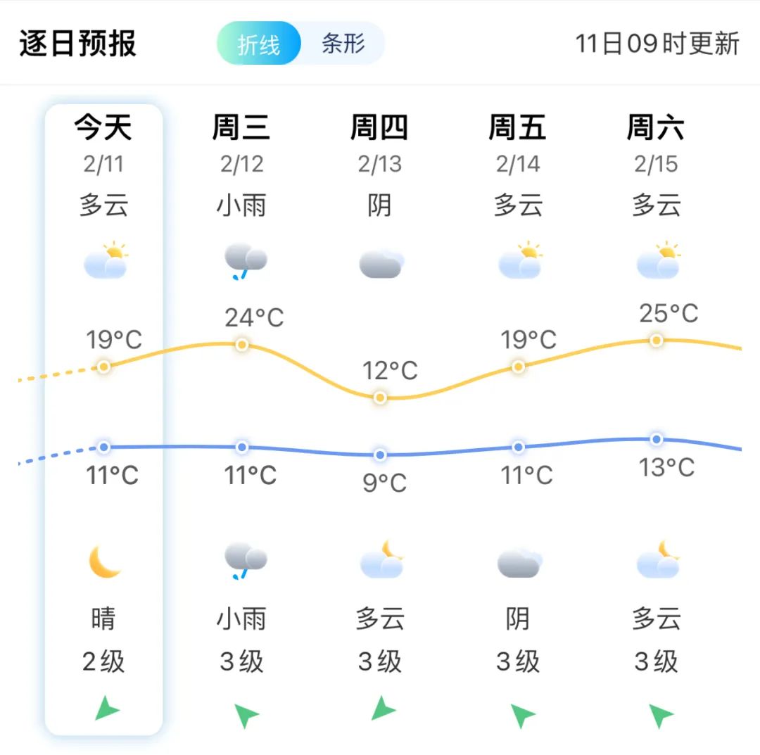 回南天可能要来了！升温，降雨……元宵节福州天气太刺激！