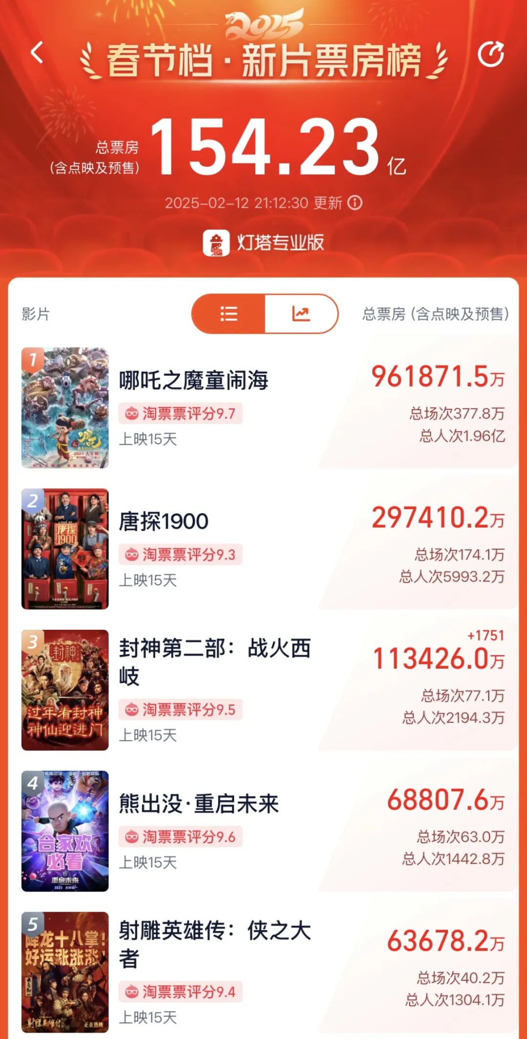 热搜爆了！元宵晚会上哪吒打人敖丙劝架？撒贝宁穿上花马甲，挽着春晚机器人出场