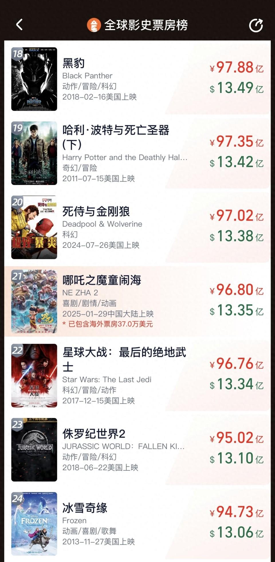 《哪吒2》票房破96亿