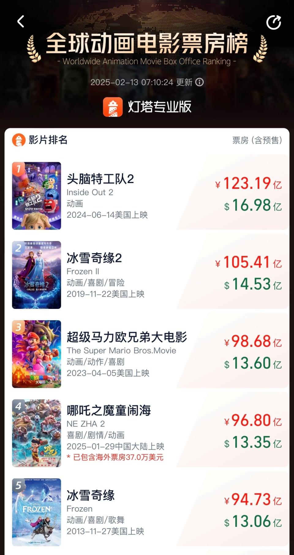 《哪吒2》票房破96亿