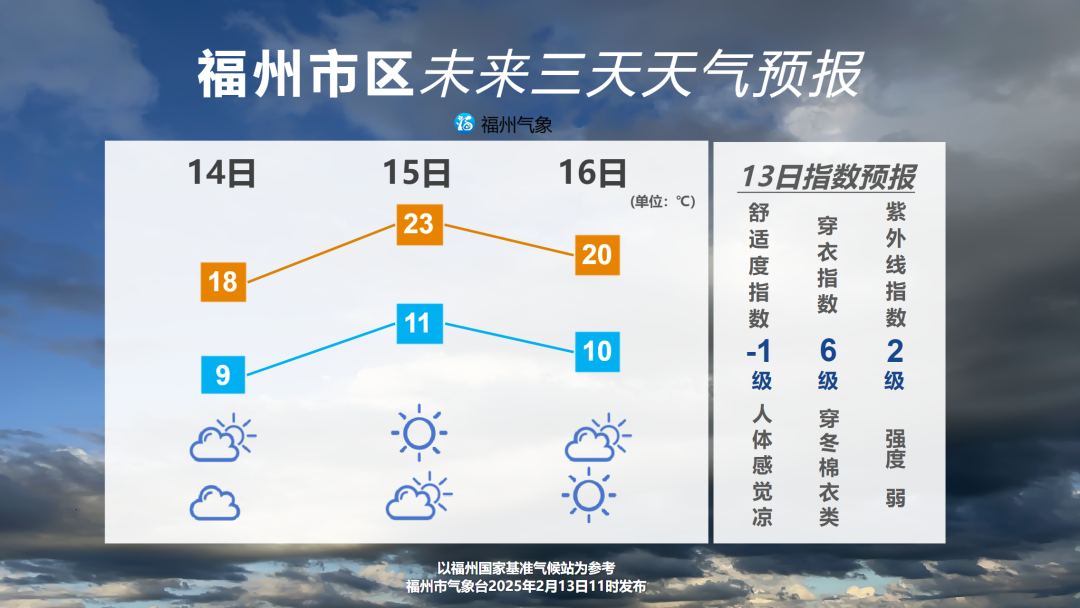 福州气温起起落落 注意衣物增减