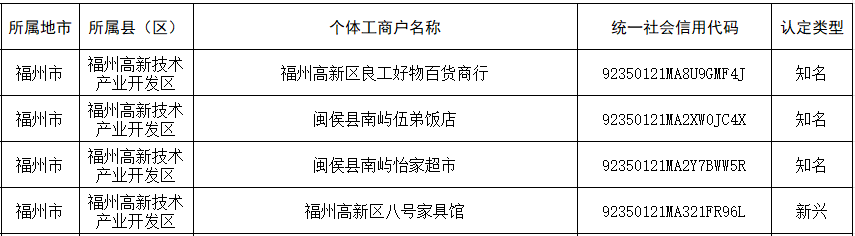 首批认定!福州高新区4家! 首批认定!福州高新区4家!