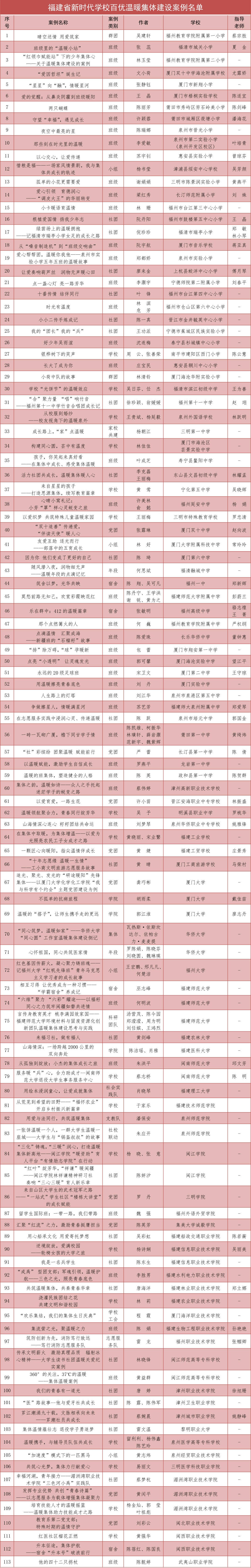 福建公布新时代学校百优温暖集体建设案例名单