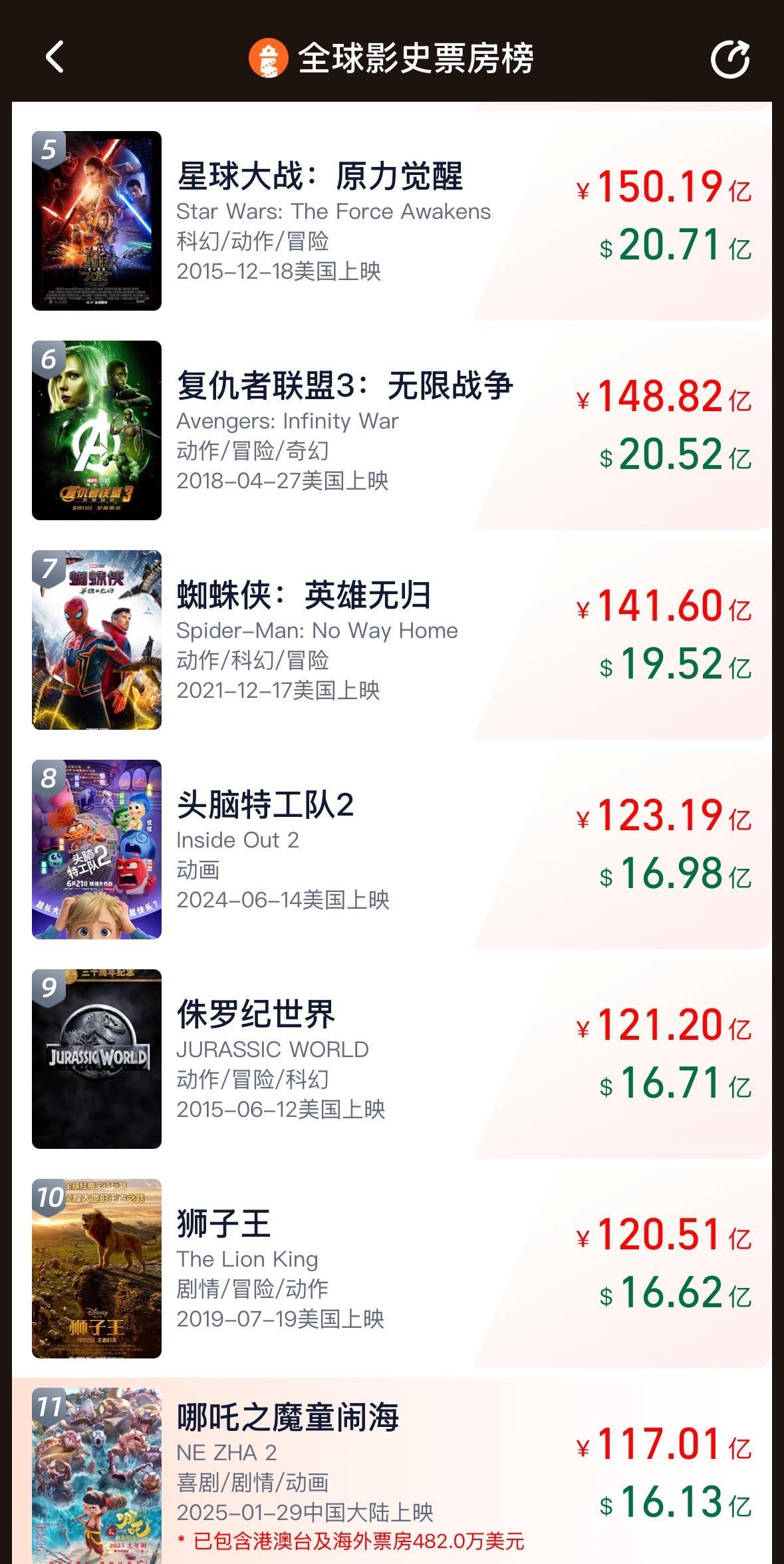 《哪吒2》距全球票房前10仅差3.5亿