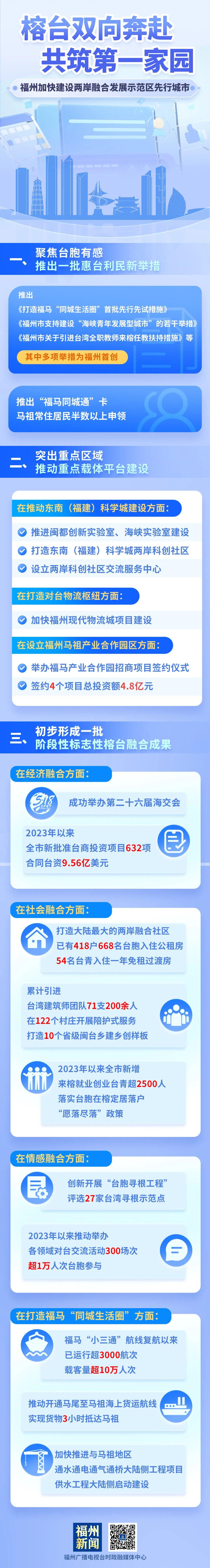 加快建设两岸融合发展示范区先行城市 福州打造一批标志性成果
