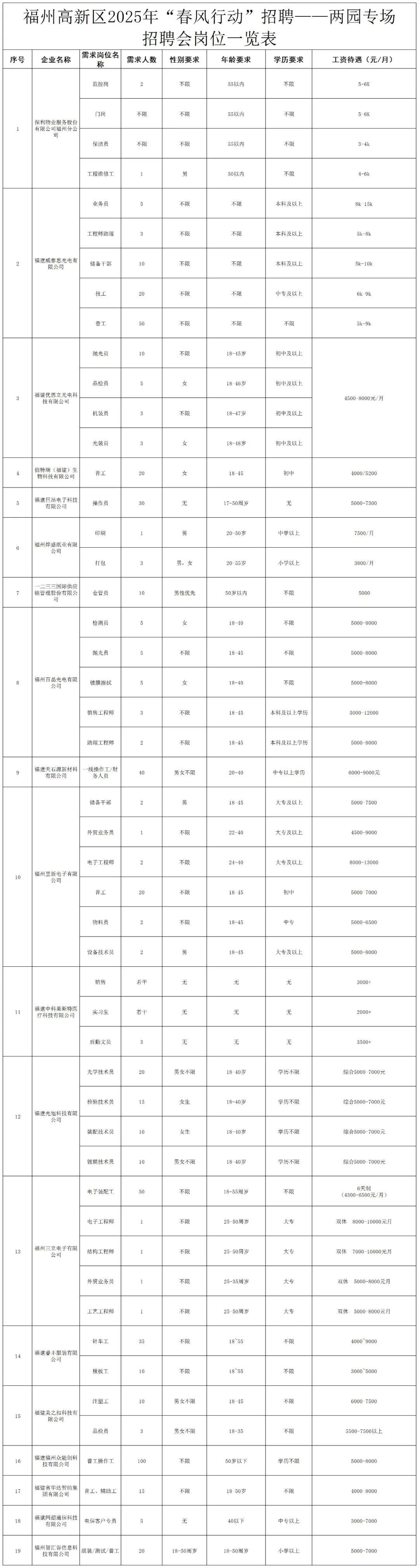 就在本周六！福州高新區(qū)這場“春風(fēng)行動”招聘會等你來！