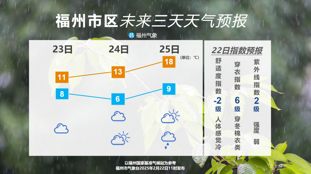 未来三天福州市区气温逐步上行