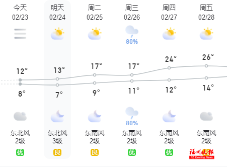 直冲26℃？！福州接下来的天气太猛……