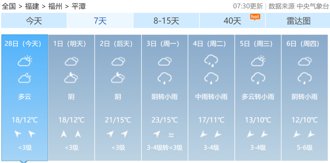 漳州厦门福州最后,一起来看福建各地一周天气预报↓但是这波大回暖,升