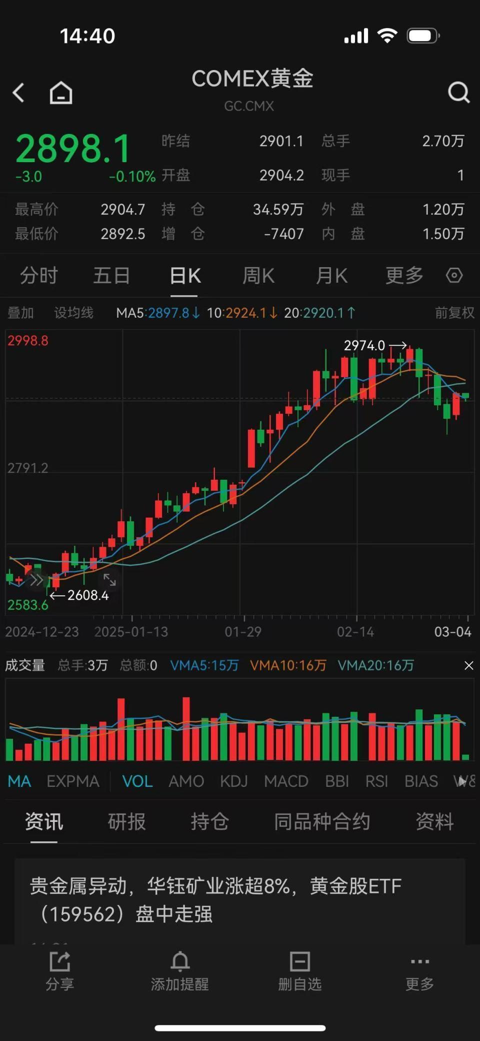 金价上涨杭州一金店连续五天0成交