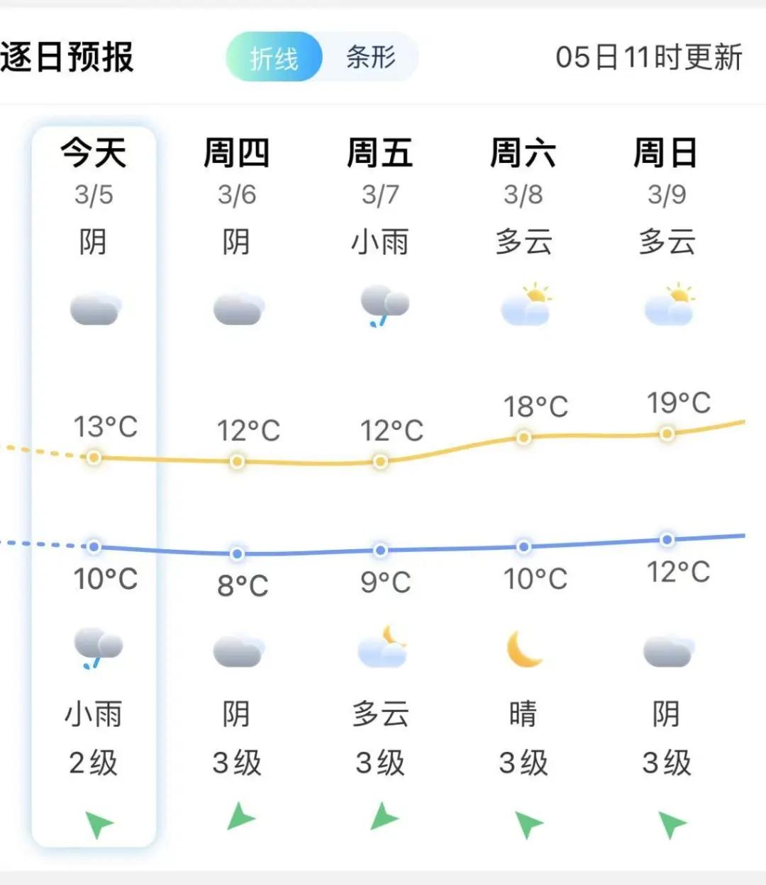 今天16时7分，福州正式进入……