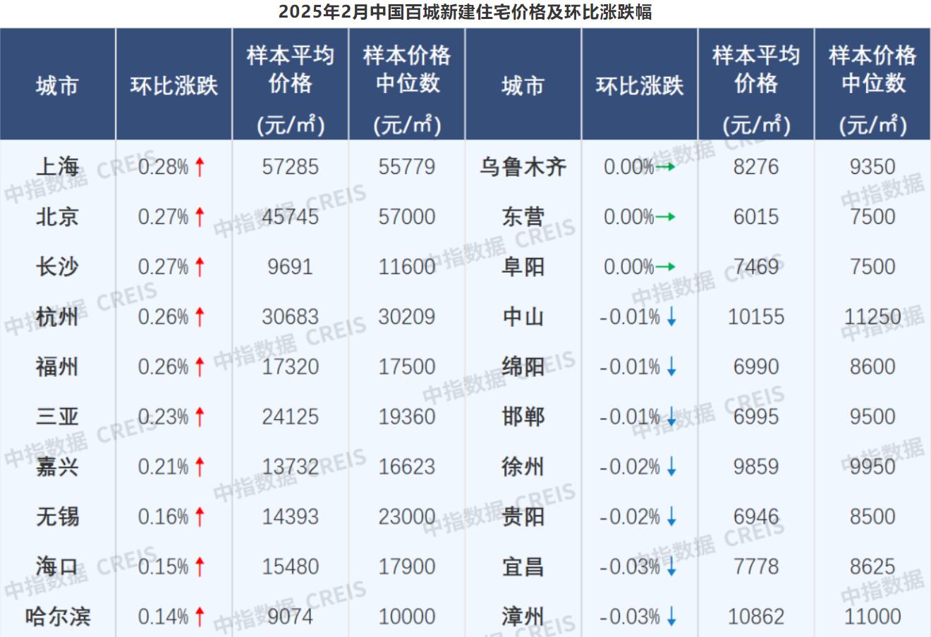 2月超40城新房价格环比上涨 百城二手房价格连续7个月环比跌幅收窄