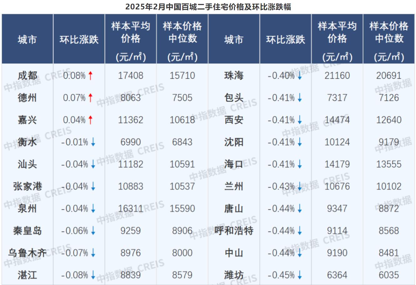 2月超40城新房价格环比上涨 百城二手房价格连续7个月环比跌幅收窄