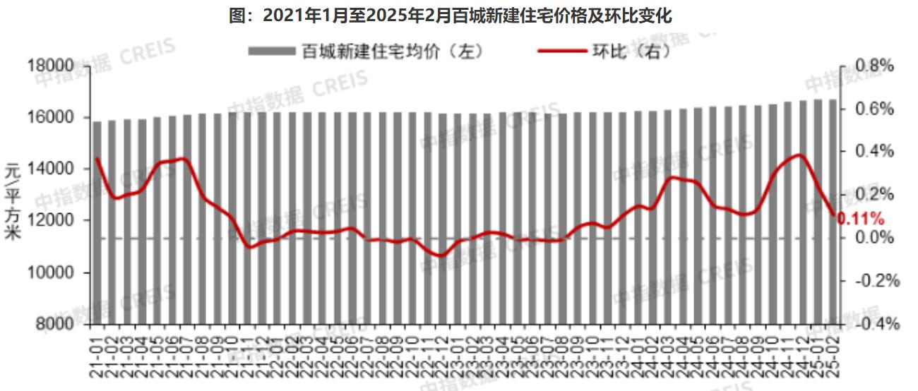 2月超40城新房价格环比上涨 百城二手房价格连续7个月环比跌幅收窄