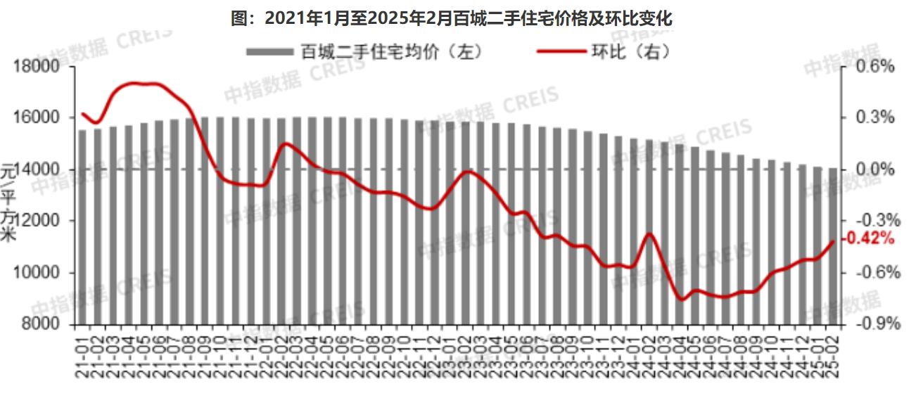 2月超40城新房价格环比上涨 百城二手房价格连续7个月环比跌幅收窄