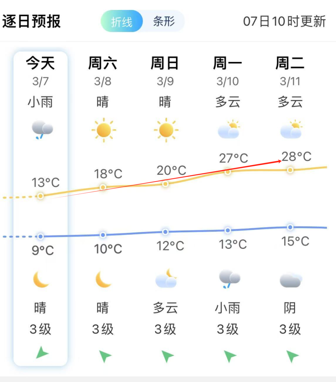 暴涨15℃！福州大升温！回南天又要来了……