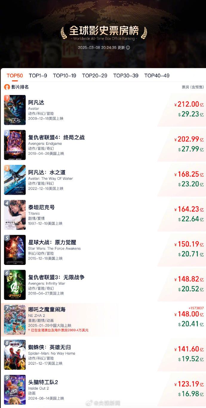 又有新纪录！《哪吒之魔童闹海》冲向全球第6