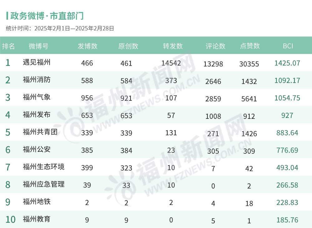 福州2025年2月政务新媒体榜单出炉！