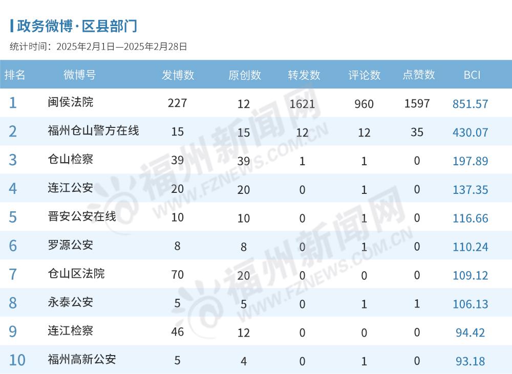 福州2025年2月政务新媒体榜单出炉！