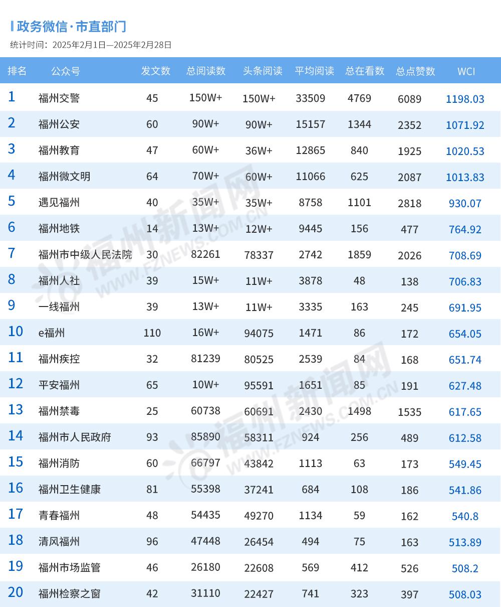 福州2025年2月政务新媒体榜单出炉！