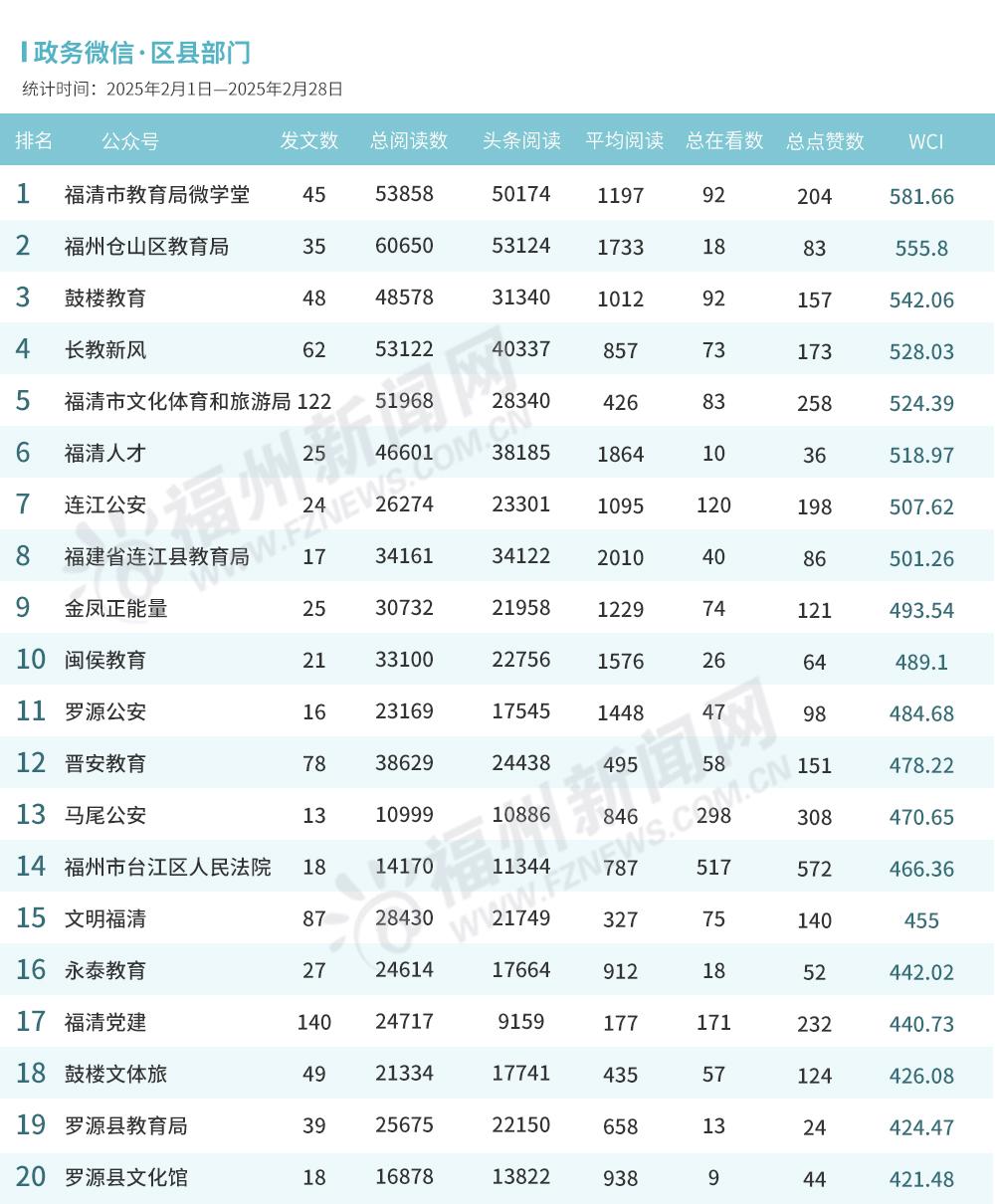福州2025年2月政务新媒体榜单出炉！